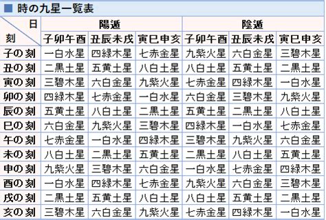 九星計算|時の九星